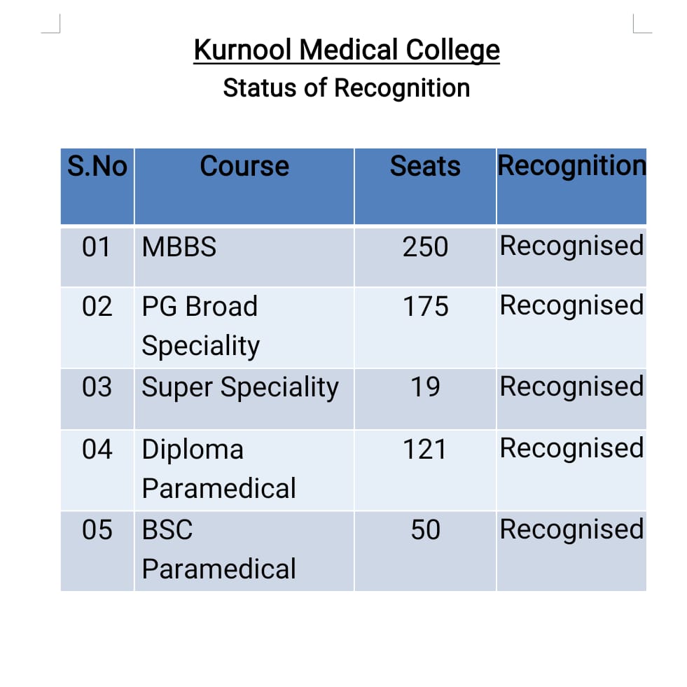 Courses Wise Status of Recognition